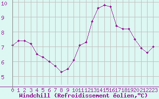 Courbe du refroidissement olien pour Bellefontaine (88)