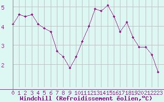 Courbe du refroidissement olien pour Woluwe-Saint-Pierre (Be)