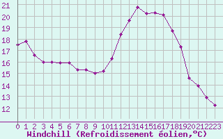 Courbe du refroidissement olien pour Saint-Michel-Mont-Mercure (85)