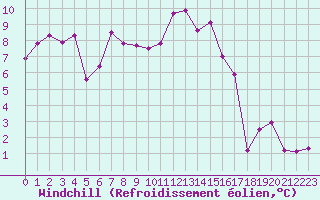 Courbe du refroidissement olien pour Valleroy (54)