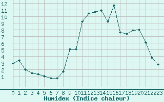 Courbe de l'humidex pour Lorient (56)