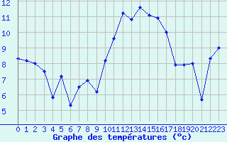 Courbe de tempratures pour Lanvoc (29)