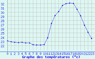 Courbe de tempratures pour Bziers Cap d