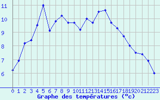 Courbe de tempratures pour Quimper (29)