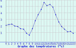 Courbe de tempratures pour Leucate (11)