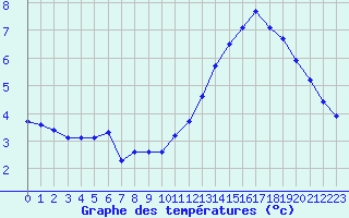 Courbe de tempratures pour La Roche-sur-Yon (85)