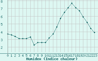 Courbe de l'humidex pour La Roche-sur-Yon (85)