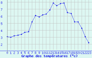 Courbe de tempratures pour Laval (53)