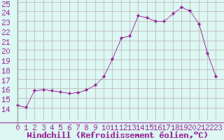 Courbe du refroidissement olien pour Cerisiers (89)