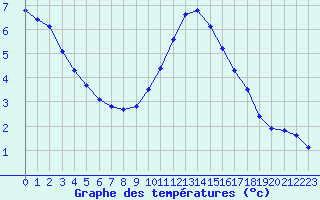 Courbe de tempratures pour Grandfresnoy (60)