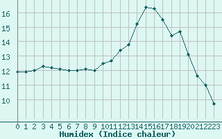 Courbe de l'humidex pour Rochefort Saint-Agnant (17)