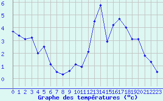 Courbe de tempratures pour Formigures (66)