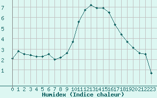 Courbe de l'humidex pour Dijon / Longvic (21)