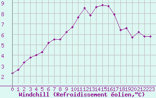 Courbe du refroidissement olien pour Lans-en-Vercors - Les Allires (38)