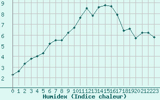 Courbe de l'humidex pour Lans-en-Vercors - Les Allires (38)