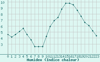 Courbe de l'humidex pour Cap Ferret (33)