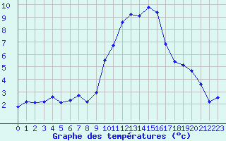 Courbe de tempratures pour Grasque (13)