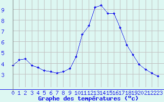 Courbe de tempratures pour Agde (34)