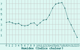 Courbe de l'humidex pour Amur (79)