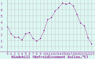 Courbe du refroidissement olien pour Rmering-ls-Puttelange (57)
