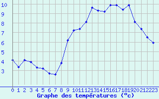 Courbe de tempratures pour Strasbourg (67)