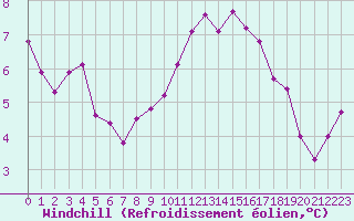 Courbe du refroidissement olien pour Villacoublay (78)