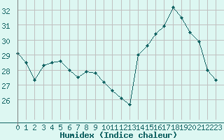 Courbe de l'humidex pour Mcon (71)