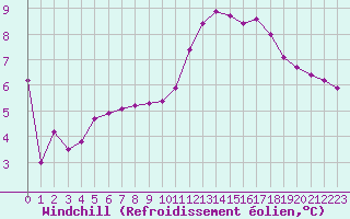 Courbe du refroidissement olien pour Sainte-Genevive-des-Bois (91)