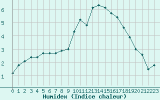 Courbe de l'humidex pour Sgur-le-Chteau (19)