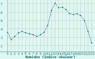 Courbe de l'humidex pour Caen (14)