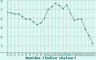 Courbe de l'humidex pour Troyes (10)