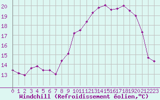 Courbe du refroidissement olien pour Rochefort Saint-Agnant (17)