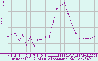 Courbe du refroidissement olien pour Lans-en-Vercors - Les Allires (38)