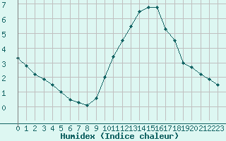 Courbe de l'humidex pour Saint-Auban (04)