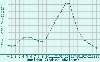 Courbe de l'humidex pour Verngues - Hameau de Cazan (13)