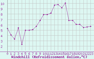 Courbe du refroidissement olien pour Abbeville (80)