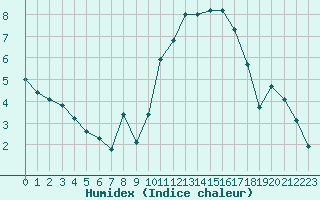 Courbe de l'humidex pour Almenches (61)