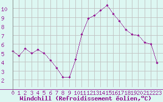 Courbe du refroidissement olien pour Cernay (86)
