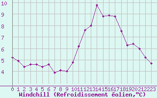 Courbe du refroidissement olien pour Nostang (56)