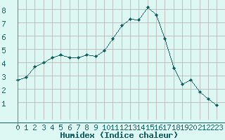 Courbe de l'humidex pour La Lande-sur-Eure (61)