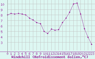Courbe du refroidissement olien pour Rouen (76)