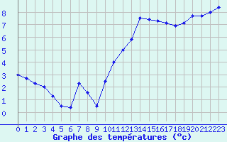 Courbe de tempratures pour Cap Ferret (33)