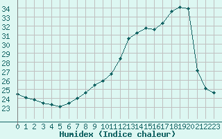 Courbe de l'humidex pour Dax (40)