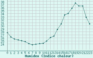 Courbe de l'humidex pour Bordeaux (33)