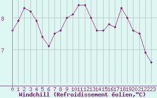 Courbe du refroidissement olien pour Ploumanac