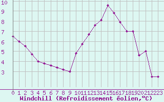 Courbe du refroidissement olien pour Poitiers (86)