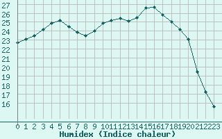 Courbe de l'humidex pour Nantes (44)