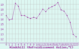 Courbe du refroidissement olien pour Bonnecombe - Les Salces (48)