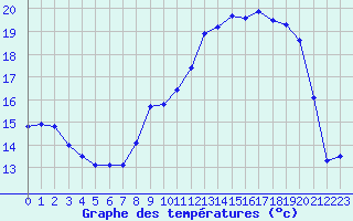 Courbe de tempratures pour Pointe de Chemoulin (44)