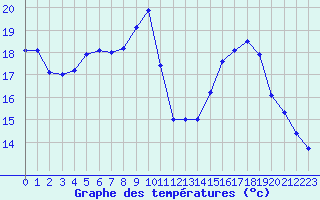 Courbe de tempratures pour Angoulme - Brie Champniers (16)